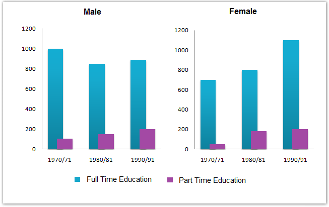 Men and women in further education in Britain in three periods