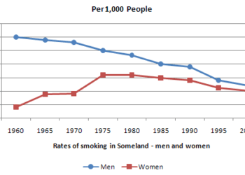 Men and women smokers in Bhutan from 1960 to 2000