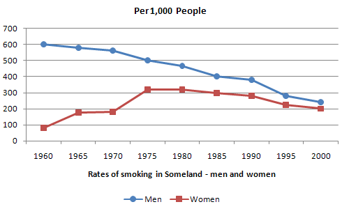 Men and women smokers in Bhutan from 1960 to 2000