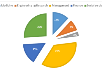 New job opportunities for different professional groups in Australia