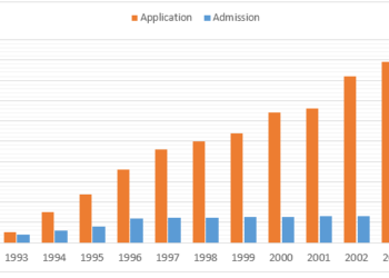 Number of applicants and students who were granted admission