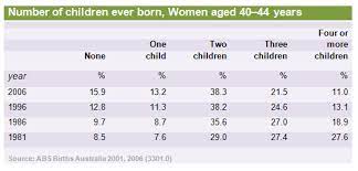 Number of children ever born to women aged 40-44 years in Australia
