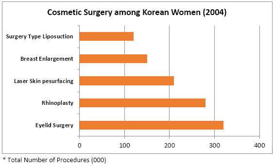 Number of cosmetic procedures performed in Korea.1