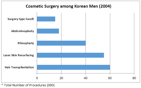 Number of cosmetic procedures performed in Korea.2