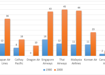 Number of different airline flights coming to Hong Kong per week