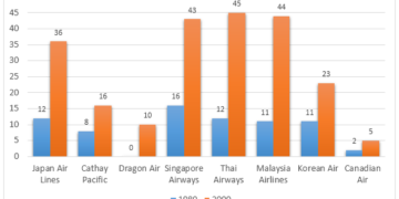 Number of different airline flights coming to Hong Kong per week