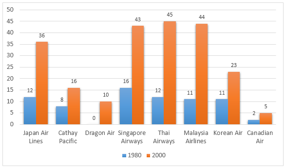 Number of different airline flights coming to Hong Kong per week
