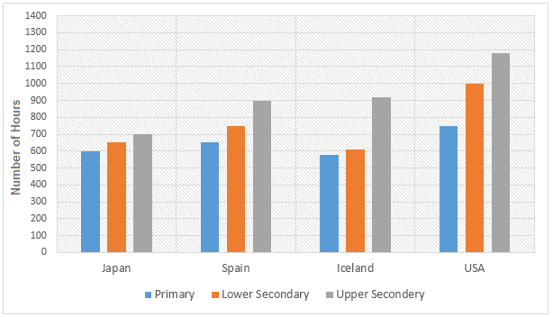 Number of hours each teacher spent teaching