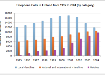 Number of minutes of telephone calls in Finland