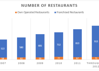 Number of own operated and Franchised restaurants