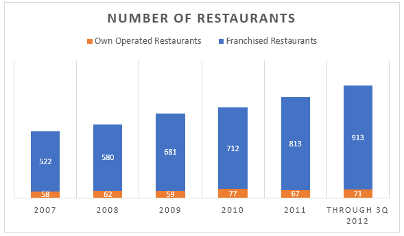 Number of own operated and Franchised restaurants