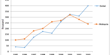 Number of tourists visiting Malaysia and Dubai