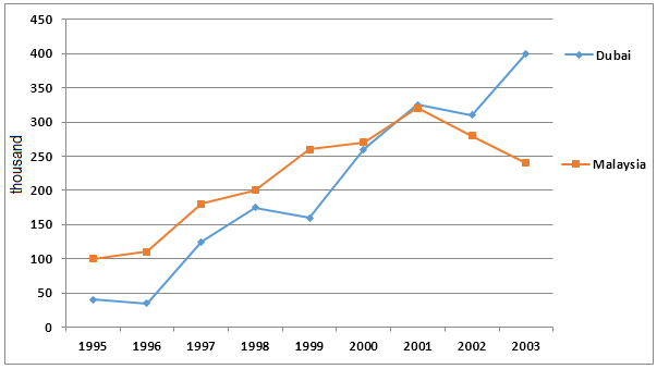 Number of tourists visiting Malaysia and Dubai