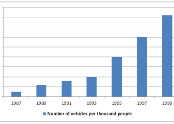 Number of vehicles per thousand people in China