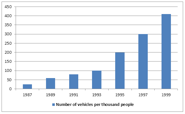 Number of vehicles per thousand people in China