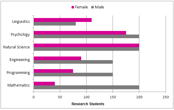 Numbers of male and female research students at a US university