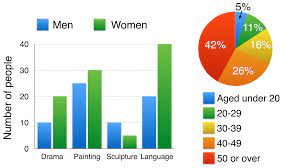 Numbers of men and women attending evening courses