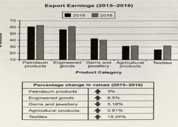 One country’s exports in various categories during 2015 and 2016