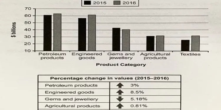 One country’s exports in various categories during 2015 and 2016