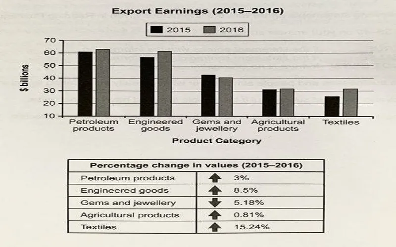 One country’s exports in various categories during 2015 and 2016