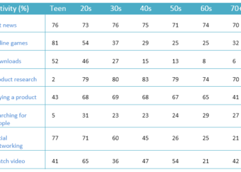 Online activities of people in different age groups