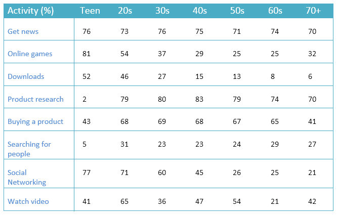 Online activities of people in different age groups