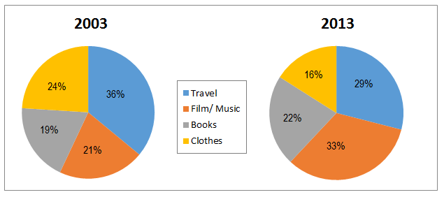 Online sales for retail sectors in New Zealand