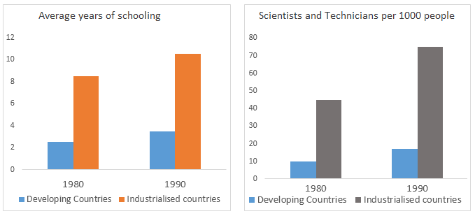 Participation in education and science in developing and industrialised countries.1