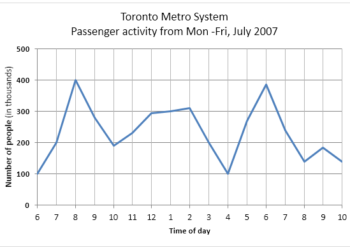 Passenger activity on the Toronto Metro system