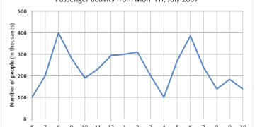 Passenger activity on the Toronto Metro system