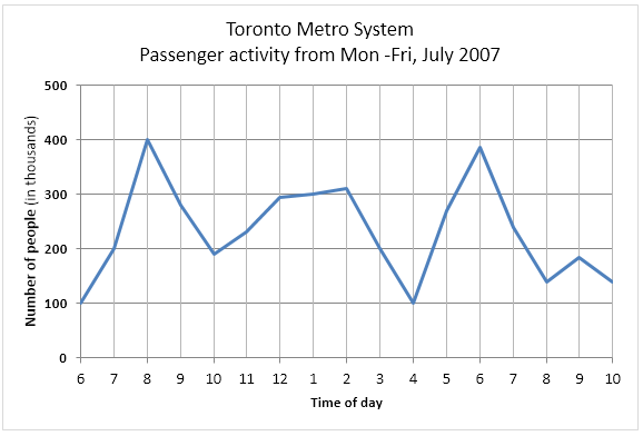 Passenger activity on the Toronto Metro system