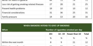 People's reasons for giving up smoking, and when they intend to give up
