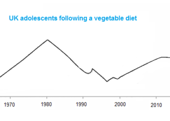Percentage of UK adolescents following a vegetarian diet