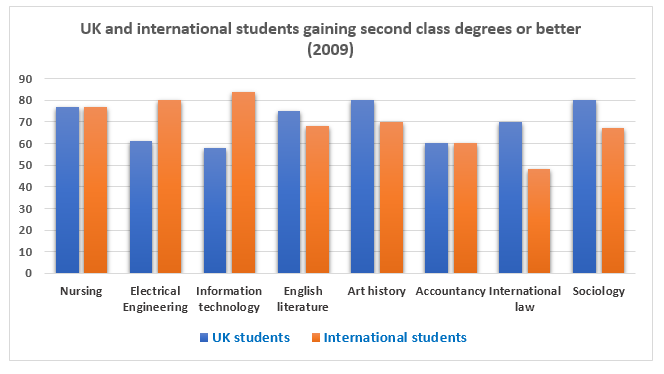 Percentage of international and UK students gaining second class degrees