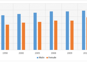 Percentages of US citizens who never married