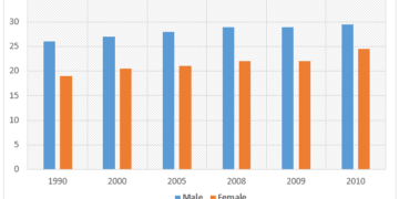 Percentages of US citizens who never married