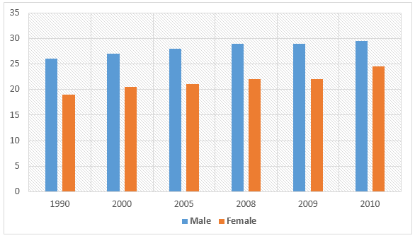 Percentages of US citizens who never married