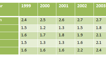 Percentages of home schooled students