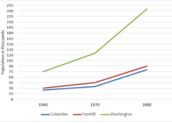 Population change between 1940 and 2000 - Oregon