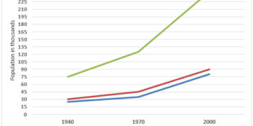 Population change between 1940 and 2000 - Oregon