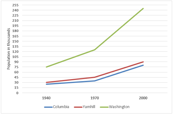 Population change between 1940 and 2000 - Oregon