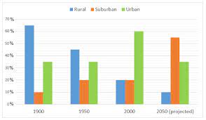 Population distribution in the Northwest Region for 1900-2050