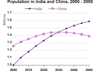 Population-figures-for-India-and-China-since-the-year-2000