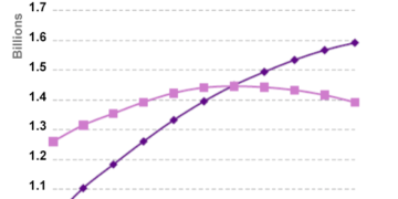 Population-figures-for-India-and-China-since-the-year-2000