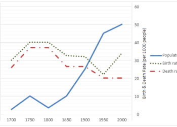 Population size birth and death rate of England and Wales