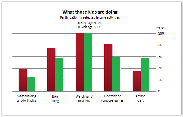 Preferred leisure activities of Australian children