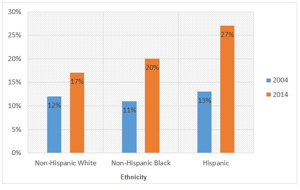 Prevalence of obesity among boys and girls by ethnicity.1