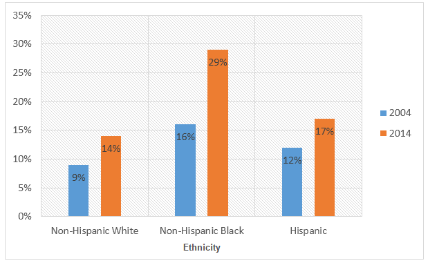 Prevalence of obesity among boys and girls by ethnicity.2