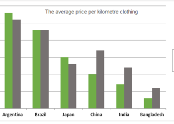 Prices per kilometre of clothing imported into the European Union