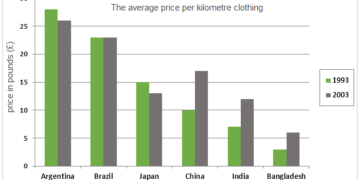 Prices per kilometre of clothing imported into the European Union